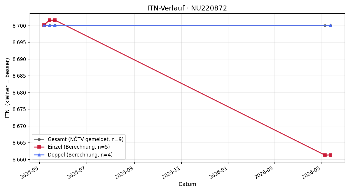 ITN-Verlauf Roland Widermann