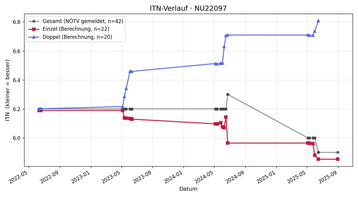 ITN-Verlauf Christian Erber