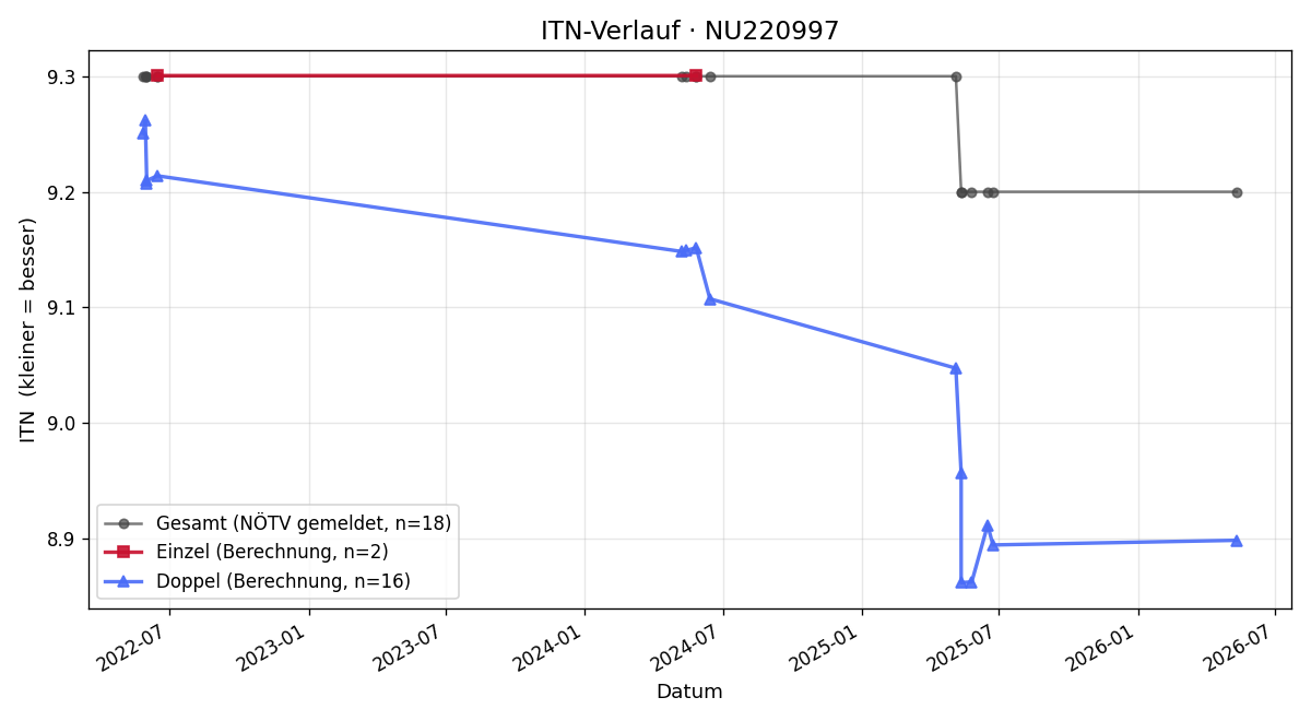 ITN-Verlauf Franz Hagen