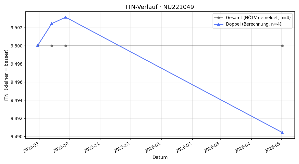 ITN-Verlauf Robert Herndl