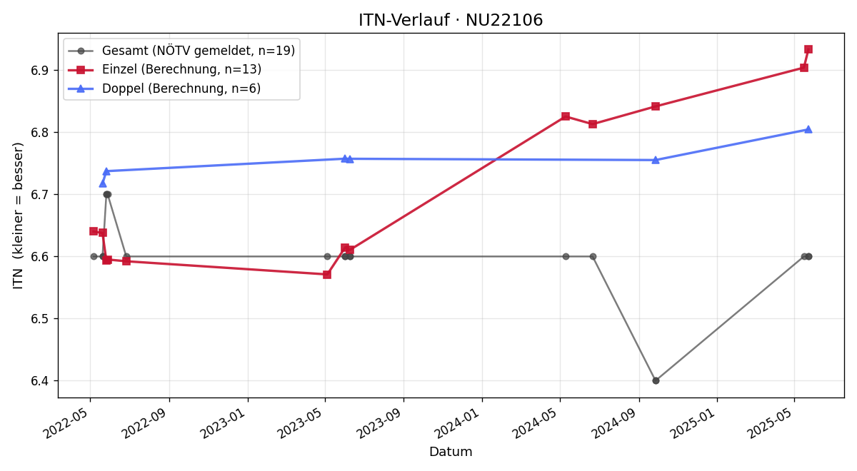 ITN-Verlauf Peter Paderta
