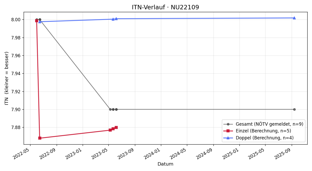 ITN-Verlauf Josef Vejvoda
