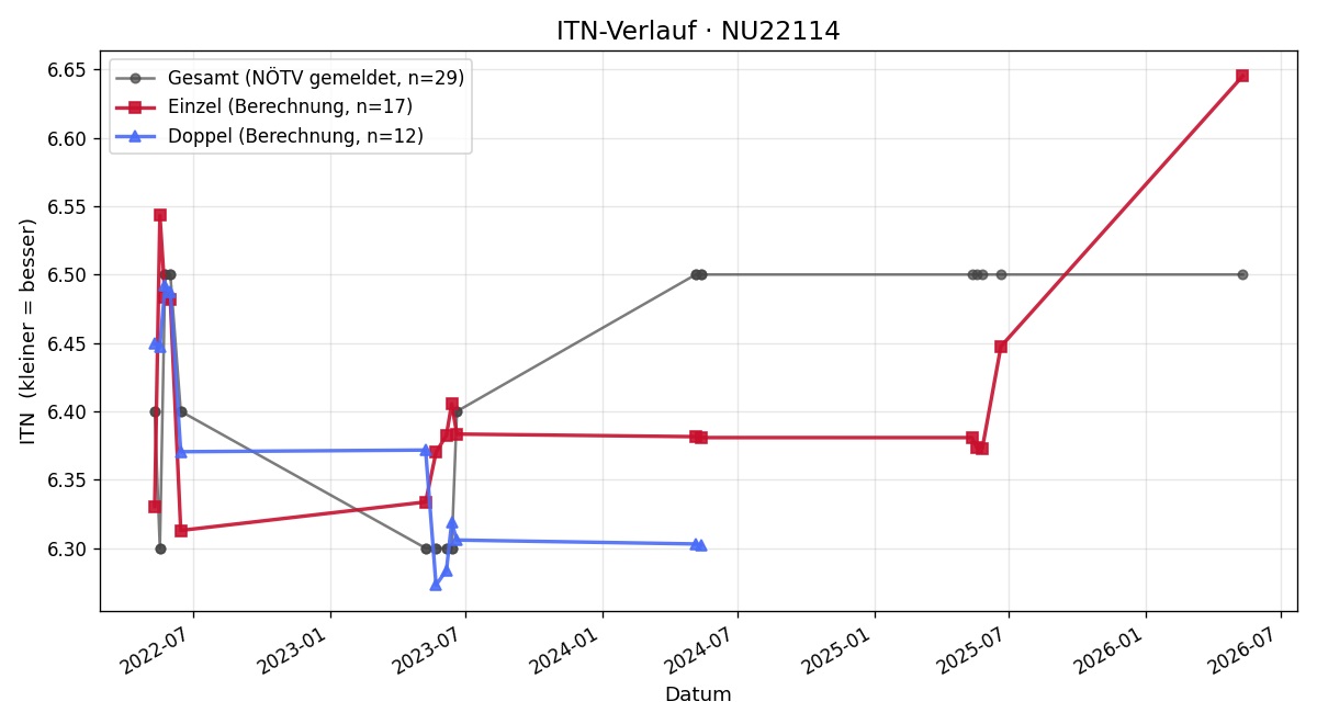 ITN-Verlauf Paul Pohoralek