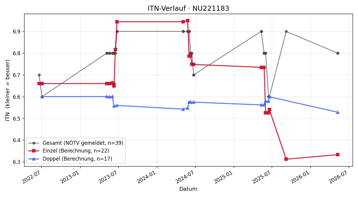 ITN-Verlauf Christian Datzreiter