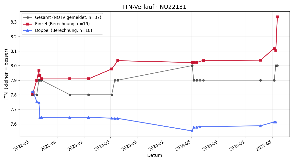 ITN-Verlauf Martin Marek