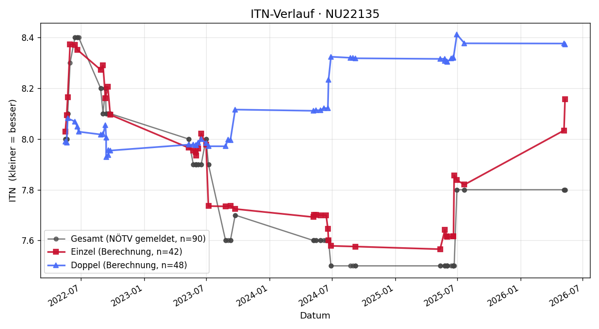 ITN-Verlauf Volker OTTO