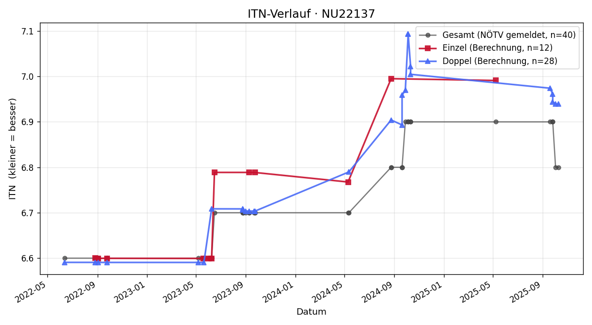 ITN-Verlauf Gerhard Kohanek
