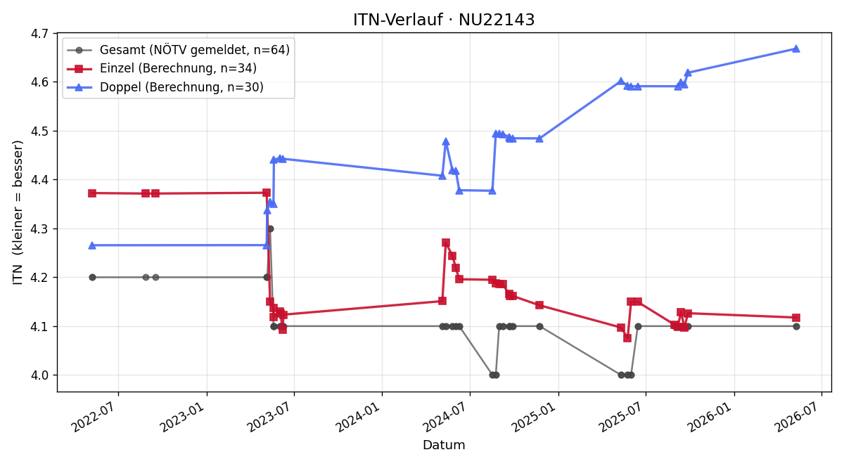 ITN-Verlauf Rainer Baumgartner