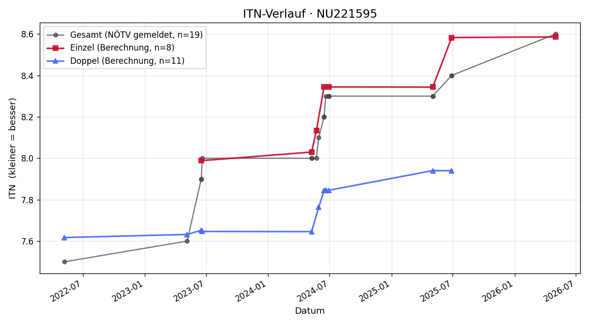 ITN-Verlauf Daniela Preischl