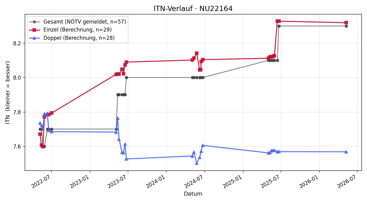 ITN-Verlauf Christa Prichenfried