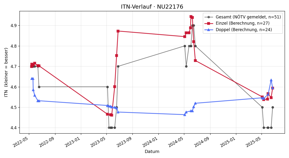 ITN-Verlauf Andreas Winter