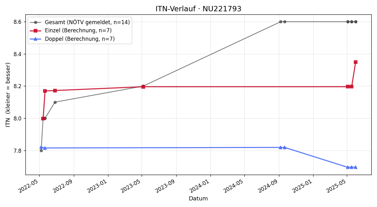 ITN-Verlauf Bernd Schinnerl