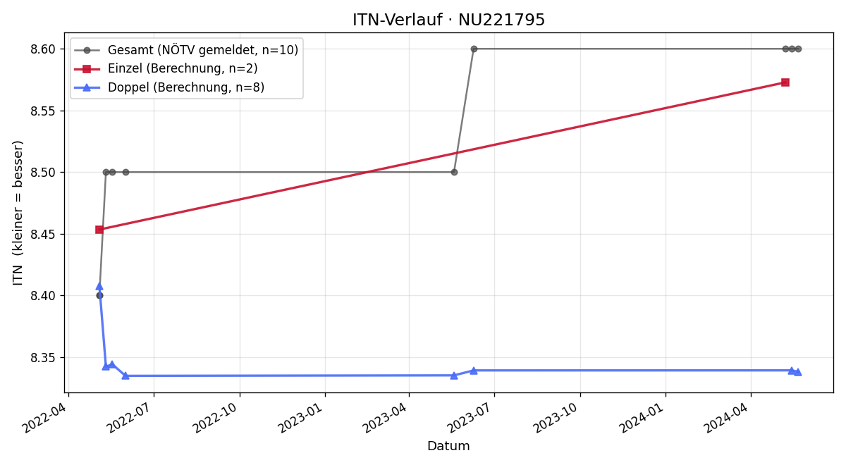 ITN-Verlauf Robert Schluder