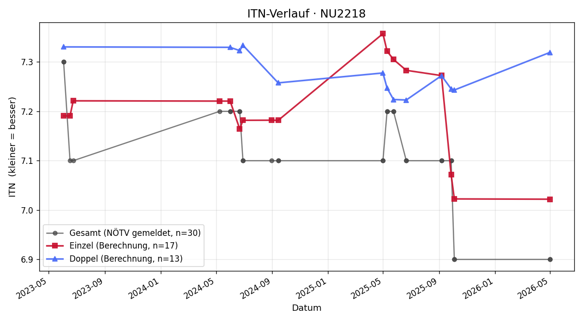 ITN-Verlauf Benedikt Kaller