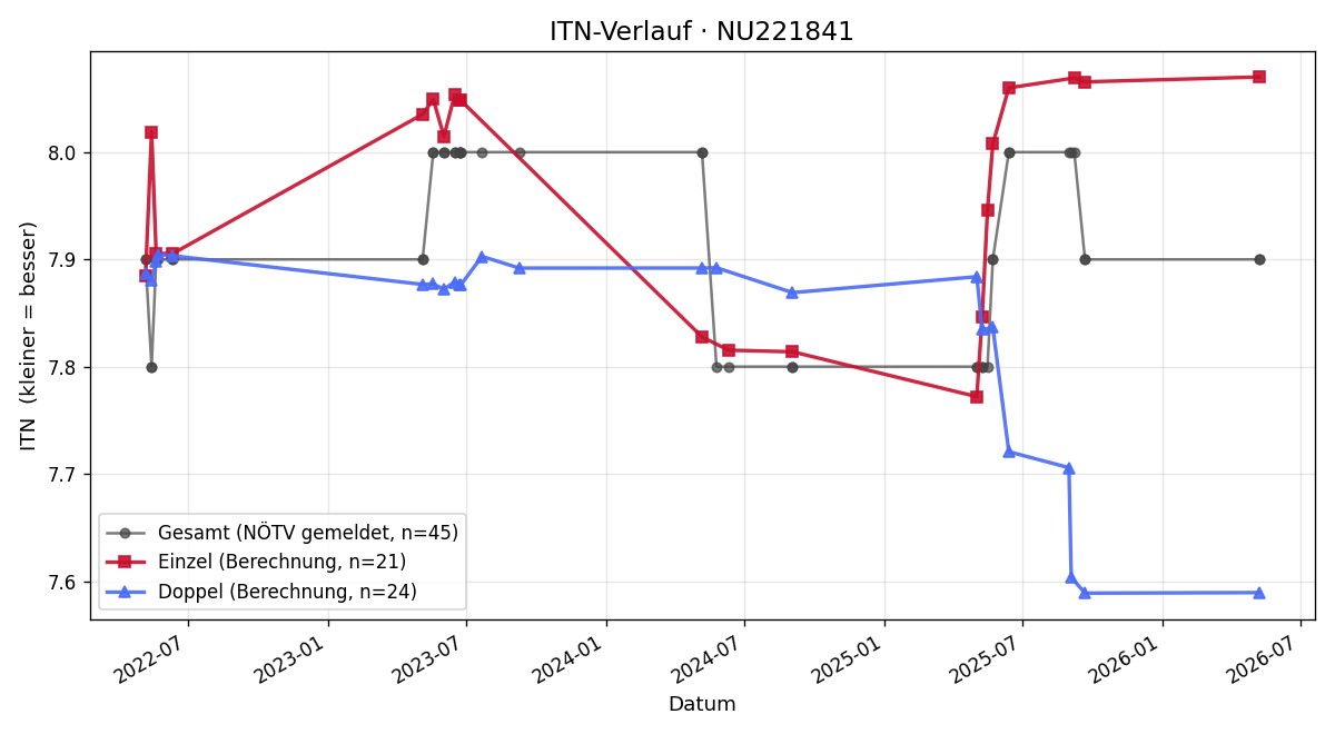 ITN-Verlauf Harald Ried