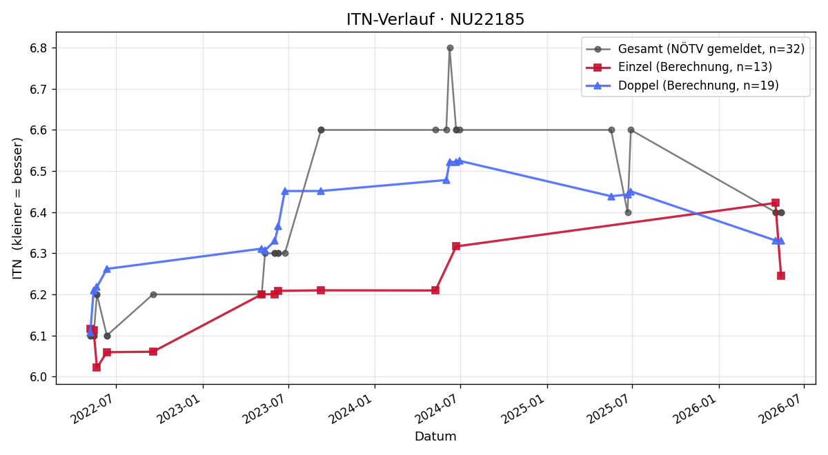 ITN-Verlauf Thomas Kainz
