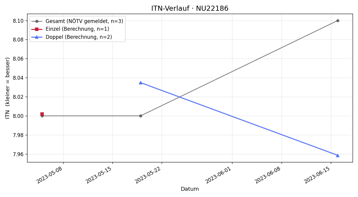 ITN-Verlauf Richard Fischer