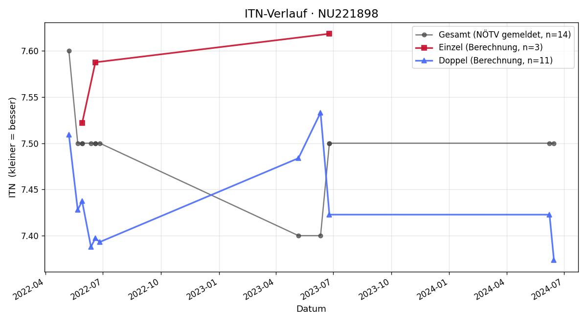 ITN-Verlauf Robert Polena