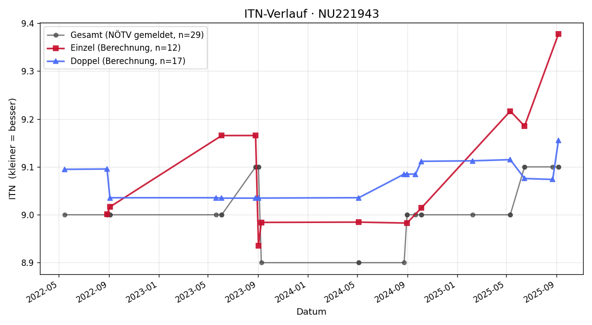 ITN-Verlauf Bernhard Misak