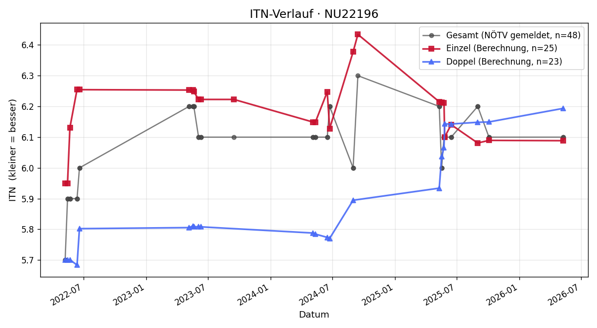 ITN-Verlauf Markus Kaltenbacher