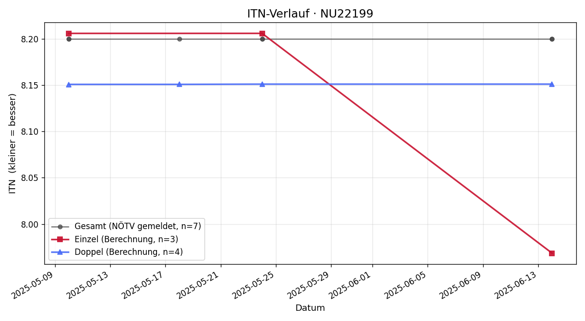 ITN-Verlauf Dieter Heger