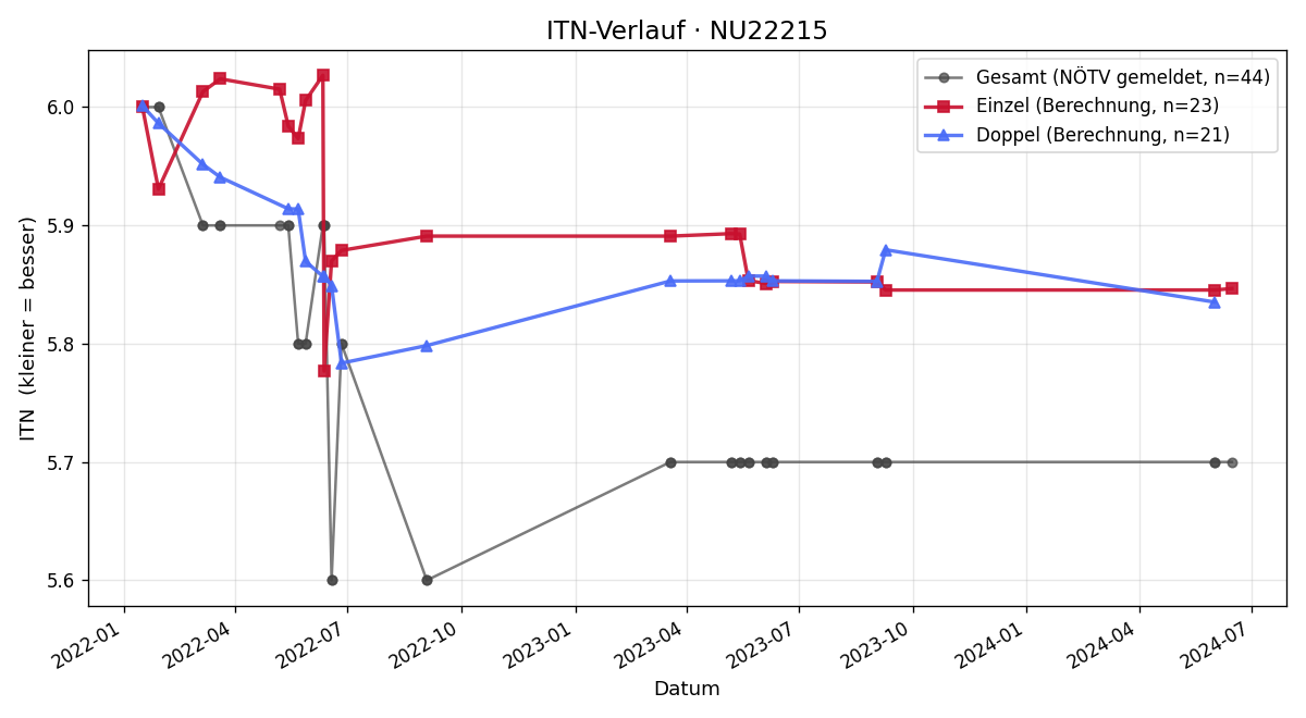 ITN-Verlauf Harald Wippenhammer