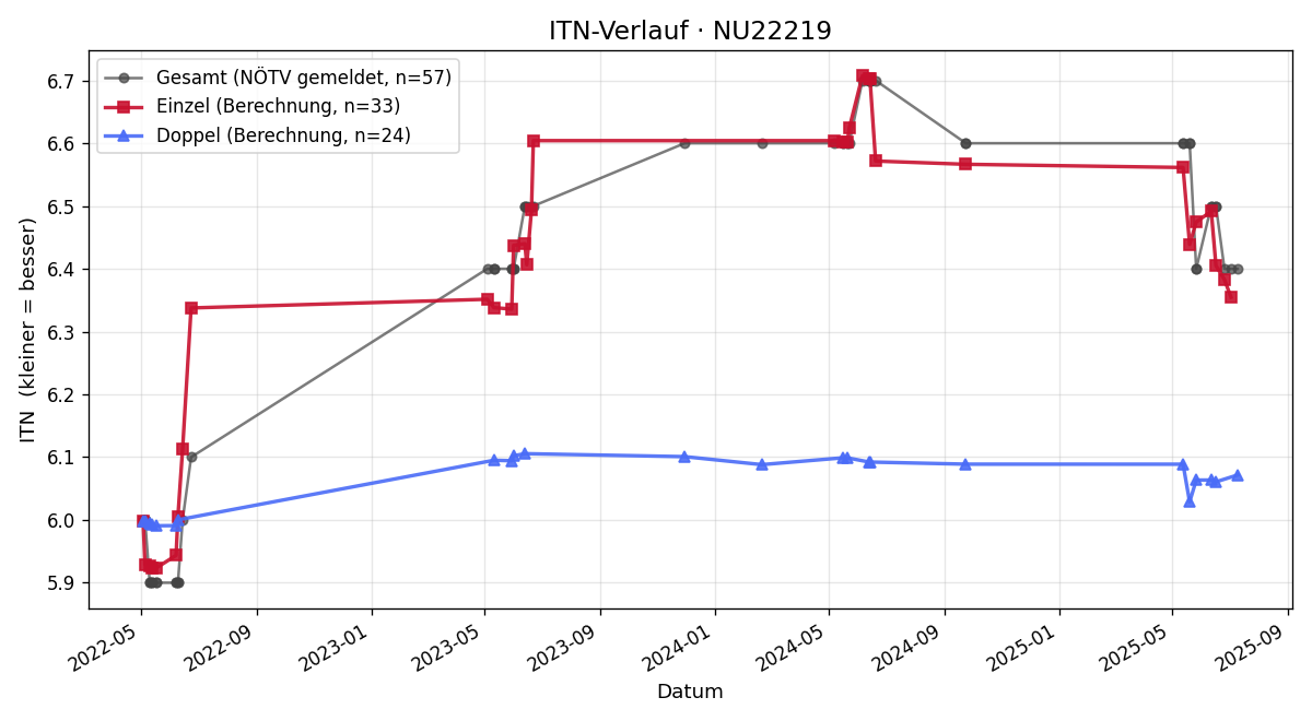 ITN-Verlauf Norbert Winkler