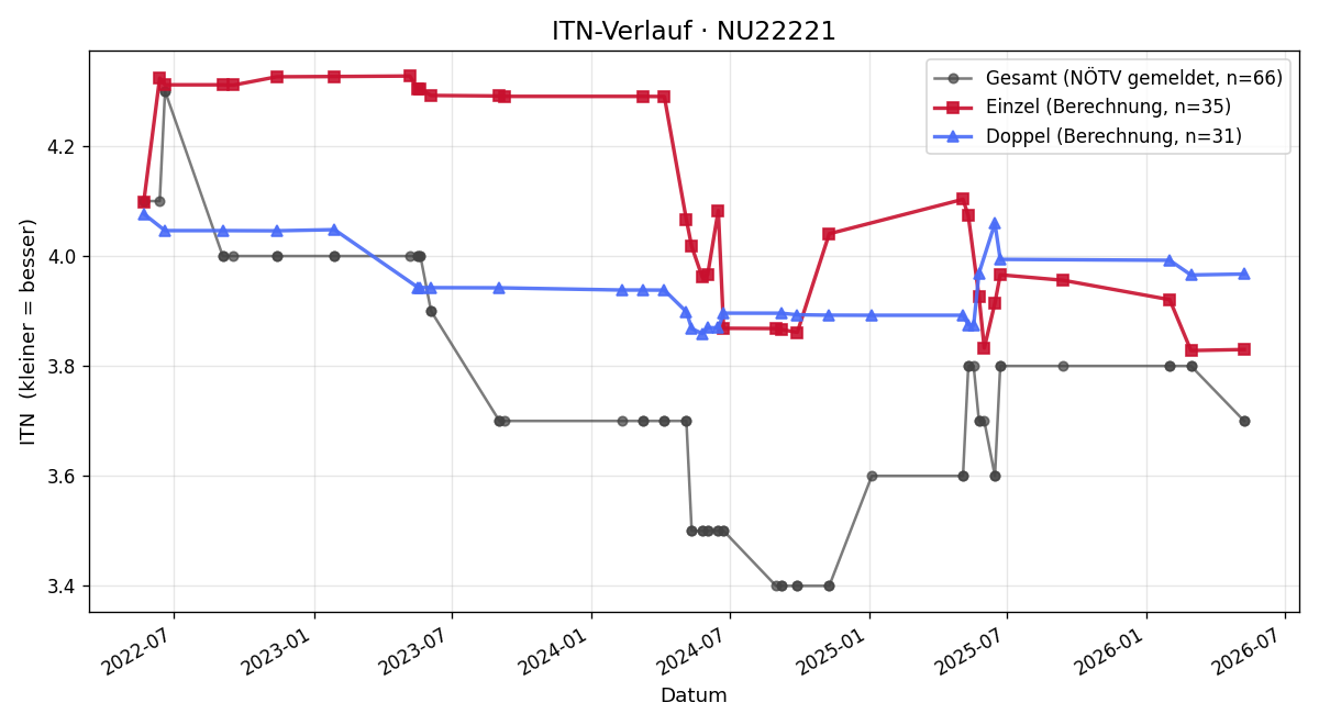 ITN-Verlauf Philipp Stummer