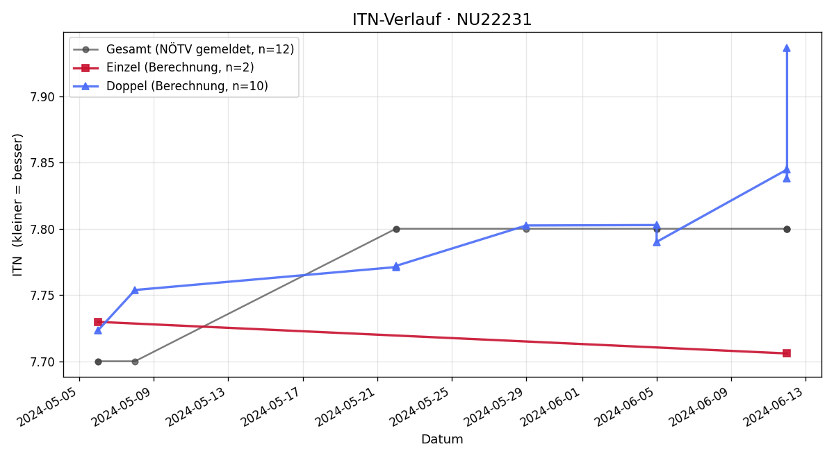 ITN-Verlauf Wolfgang Burchhart