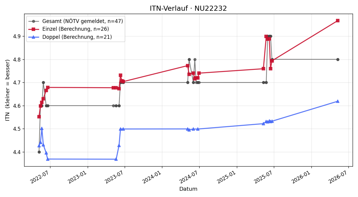 ITN-Verlauf Alexander Amon
