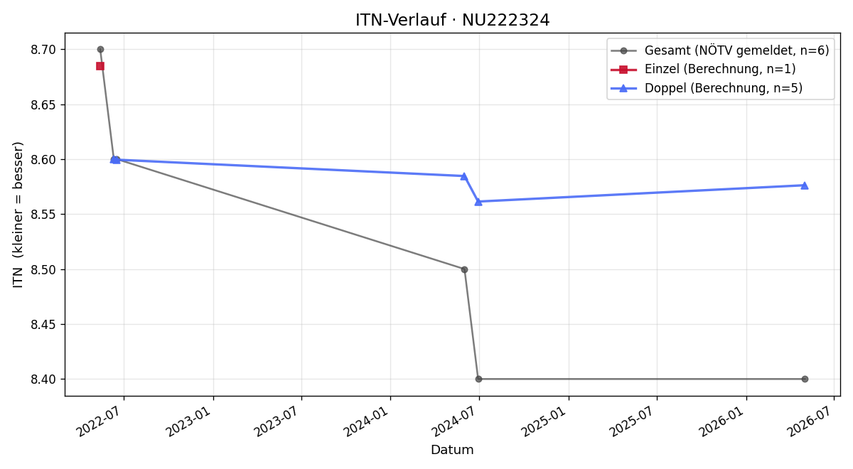 ITN-Verlauf Günther Kliwa