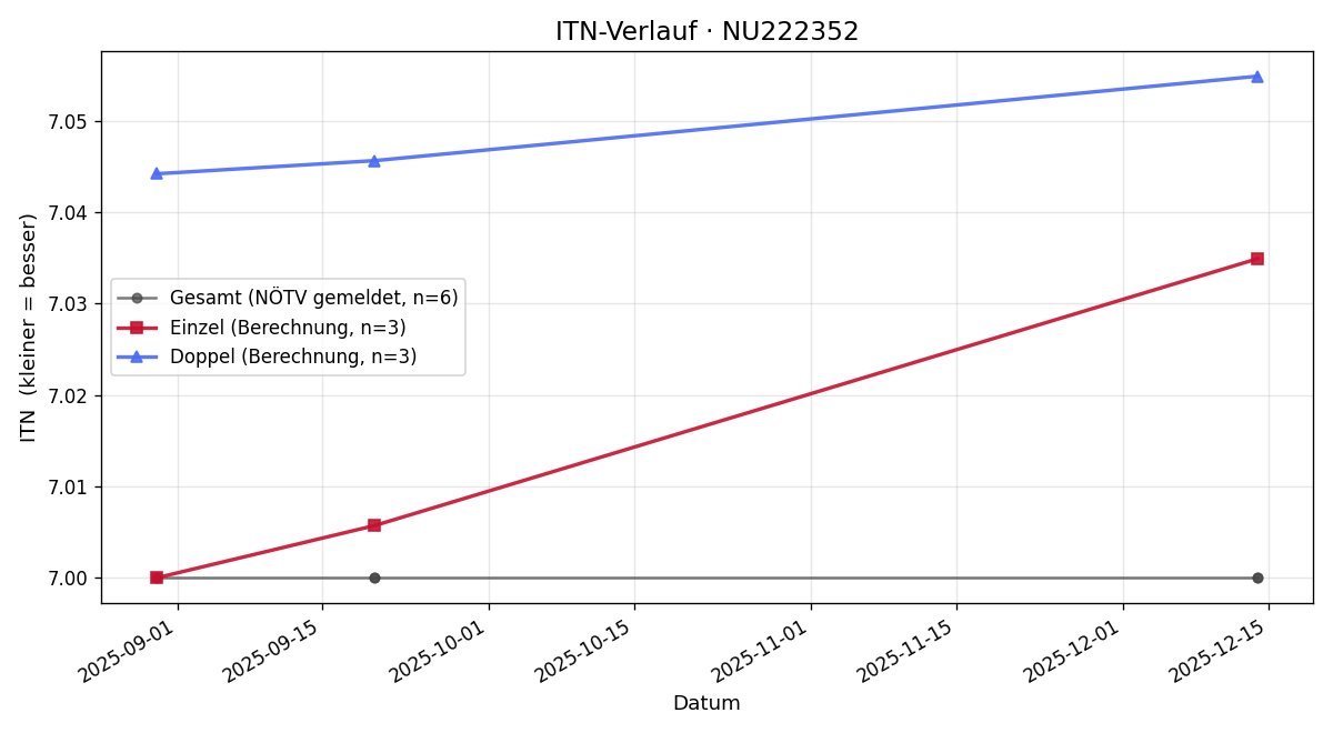 ITN-Verlauf David Keszthelyi