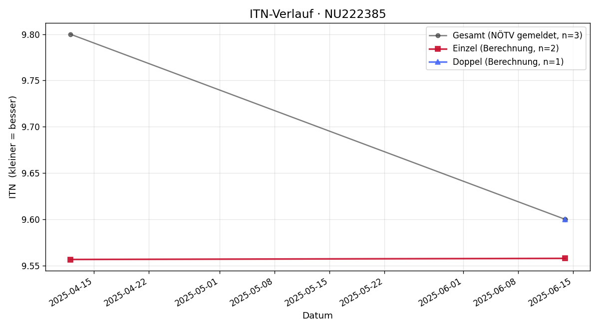 ITN-Verlauf Herbert Windisch
