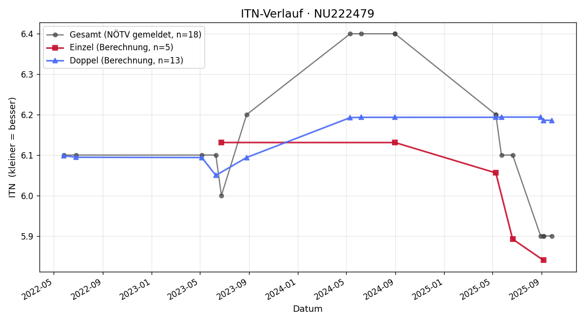 ITN-Verlauf Raimund Aigner