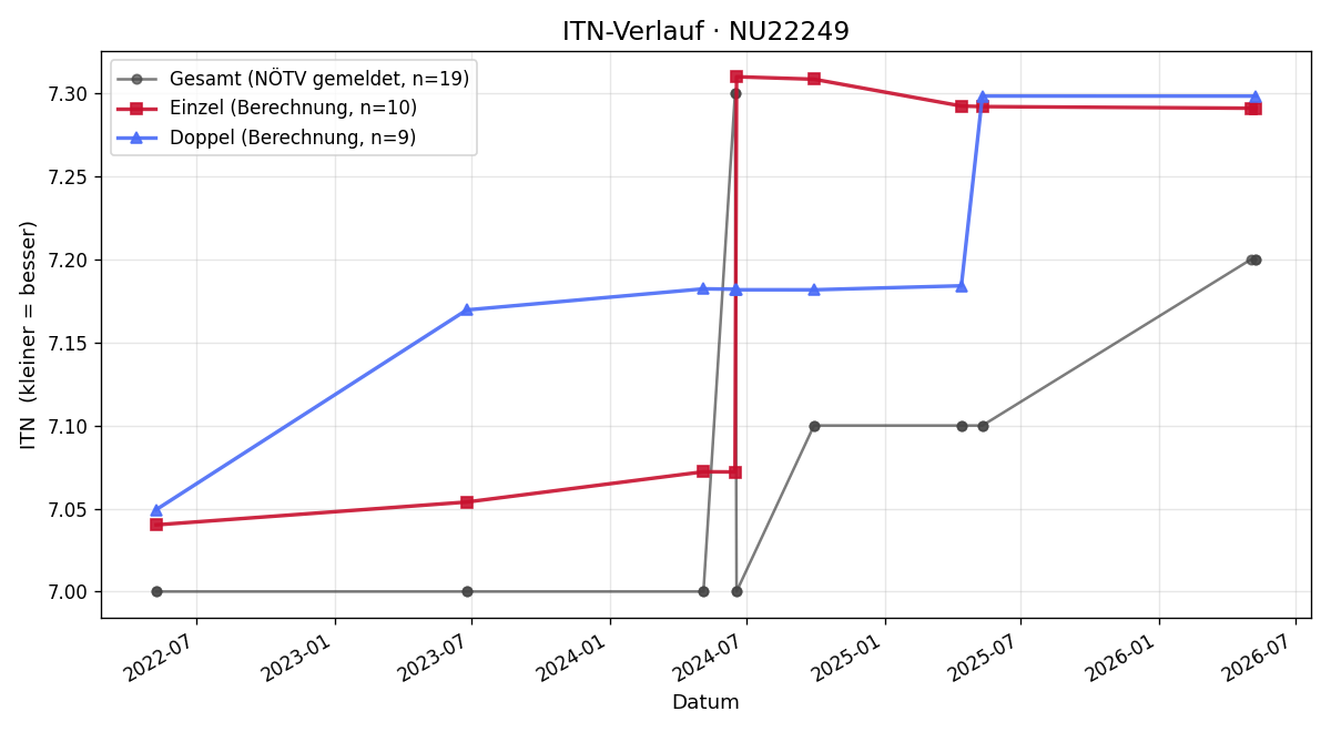 ITN-Verlauf Werner Krupitsch