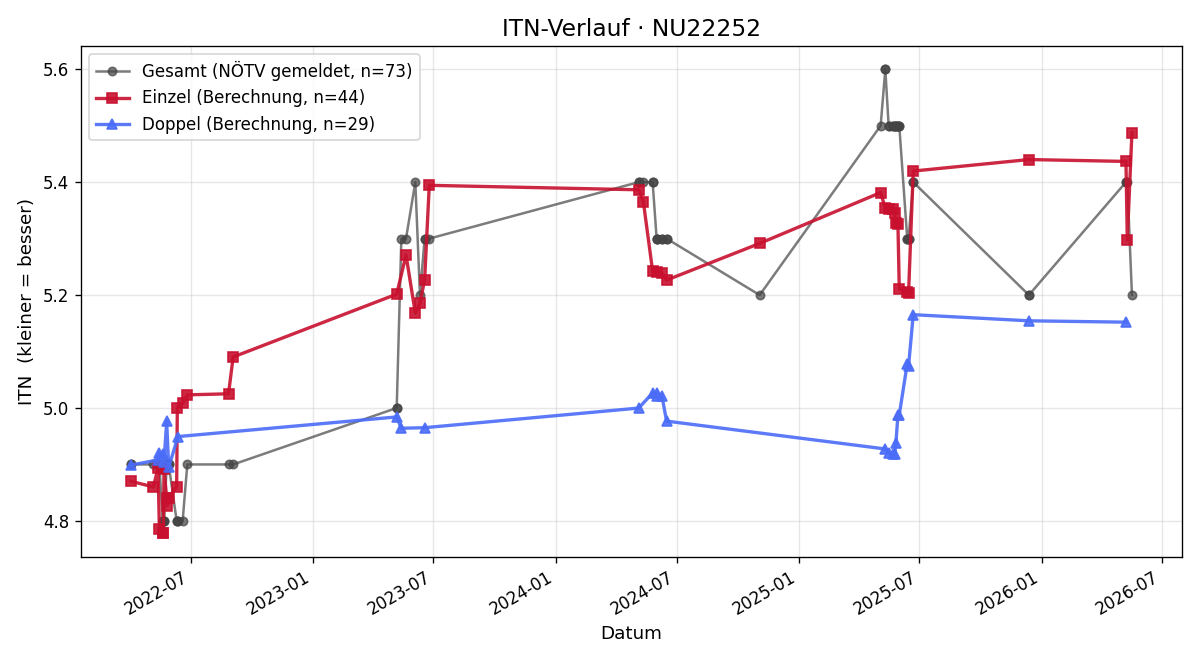 ITN-Verlauf Wolfgang Stehno