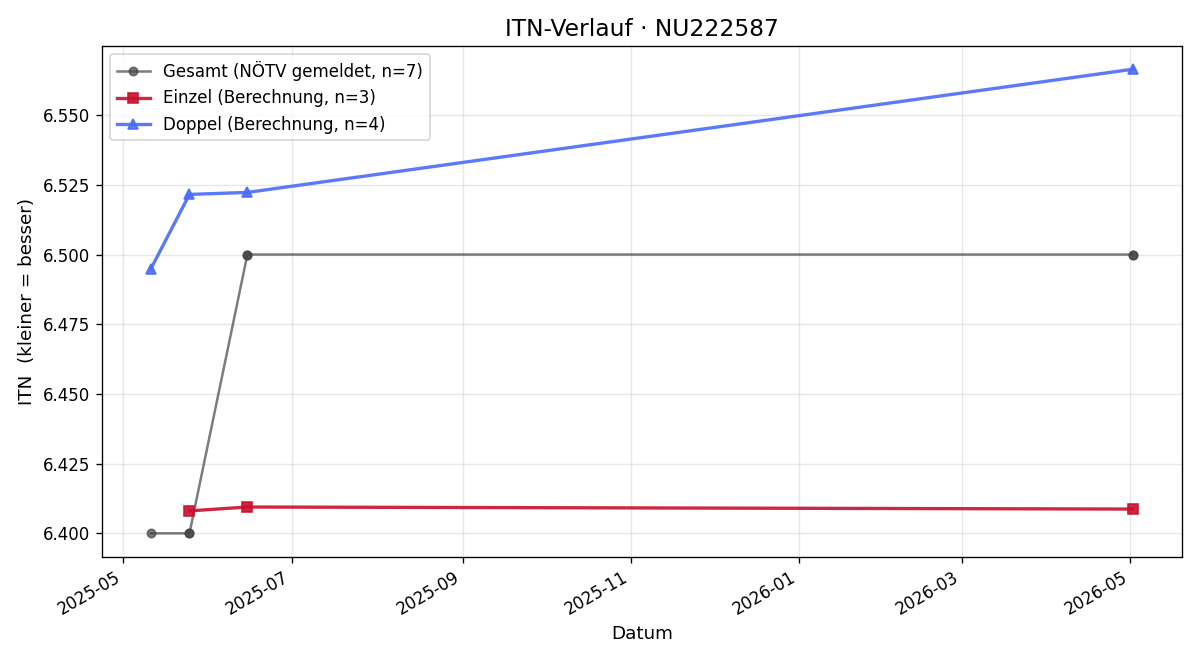 ITN-Verlauf Werner Treipl