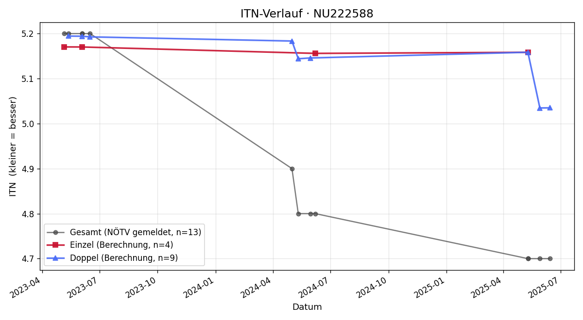 ITN-Verlauf Wolfgang Laimer