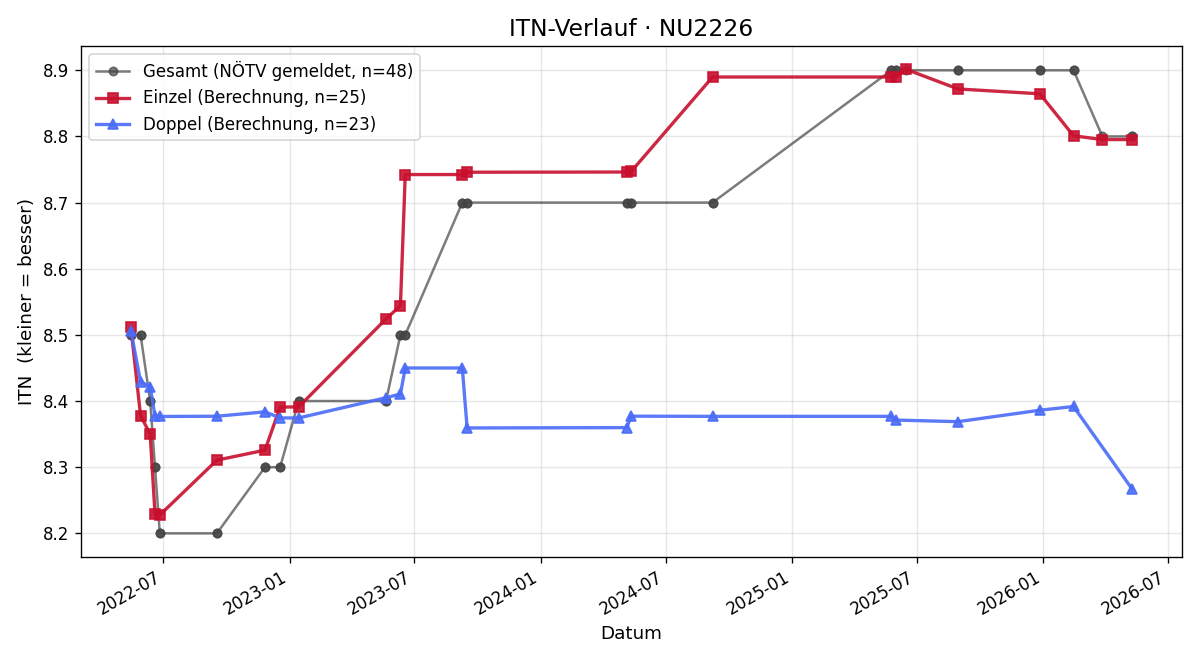 ITN-Verlauf Marcus Wagner