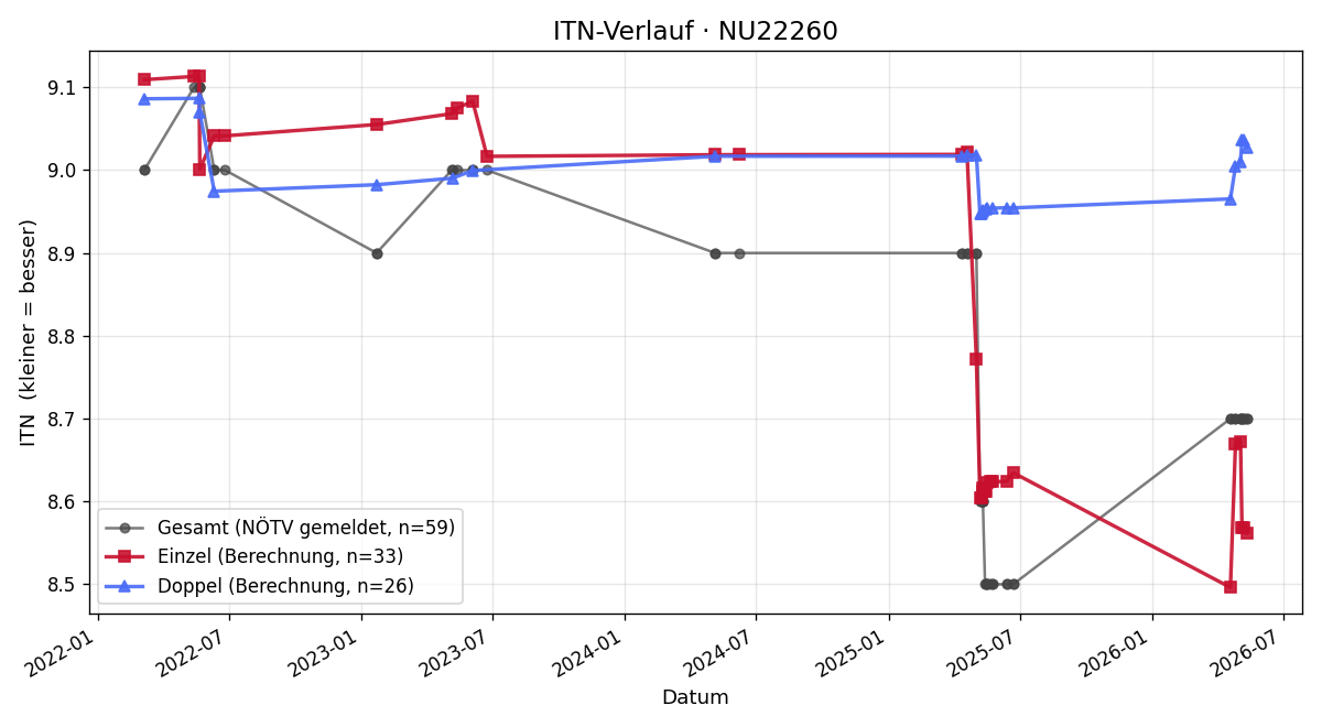 ITN-Verlauf Gerhard Rabl