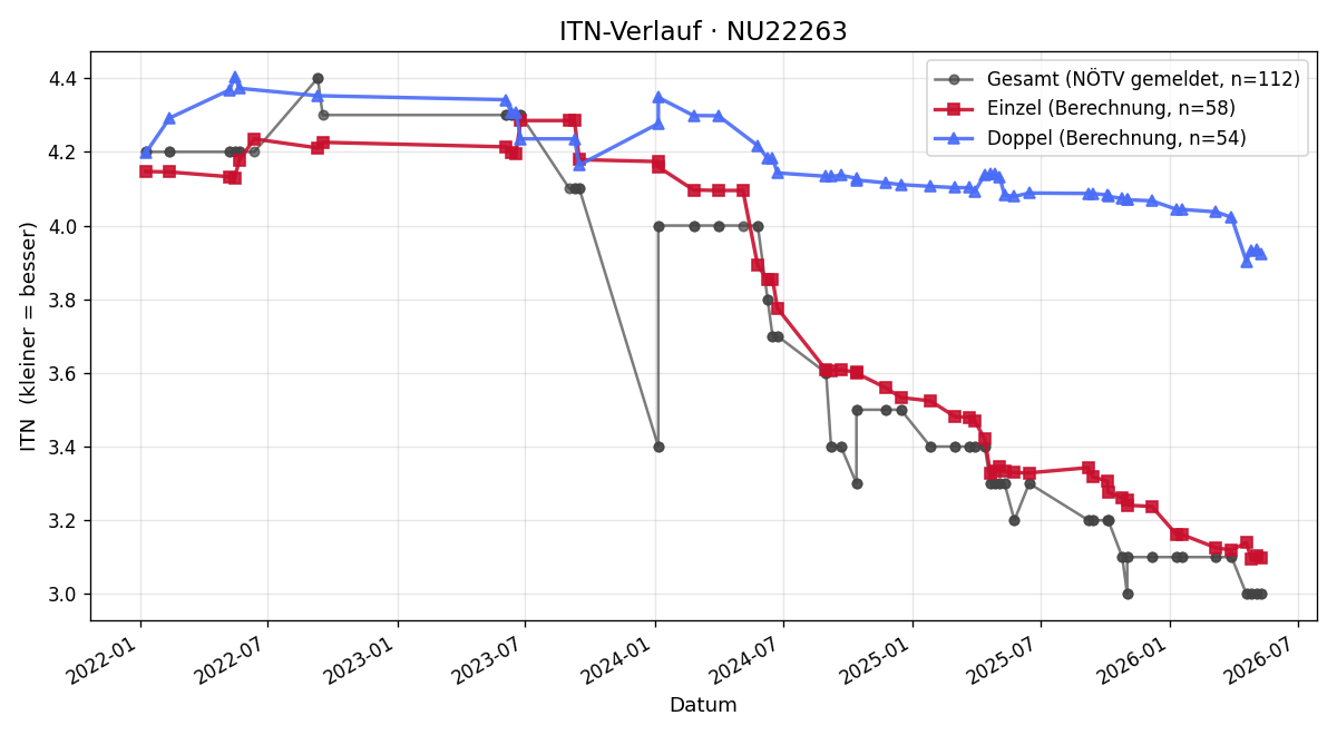 ITN-Verlauf Andreas Schmöllerl