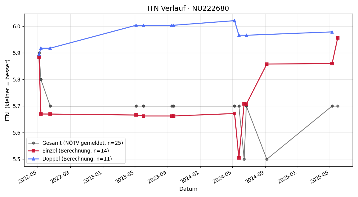 ITN-Verlauf Michael Amtmann