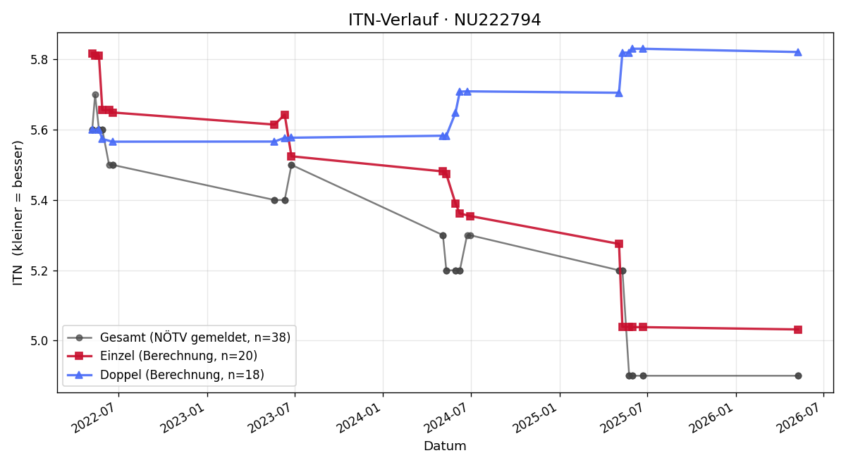 ITN-Verlauf Andreas Nöster