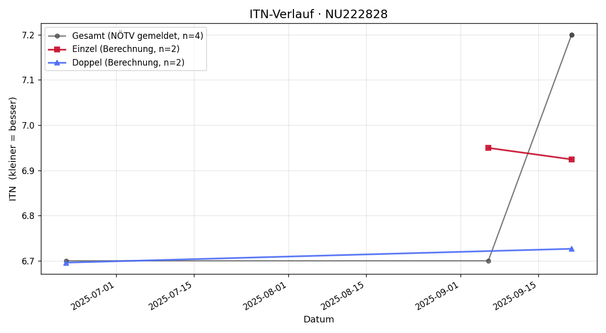 ITN-Verlauf Andreas Schweighofer