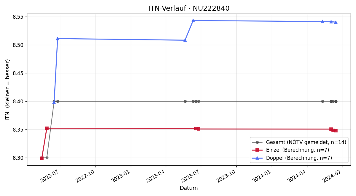 ITN-Verlauf Martin Berger