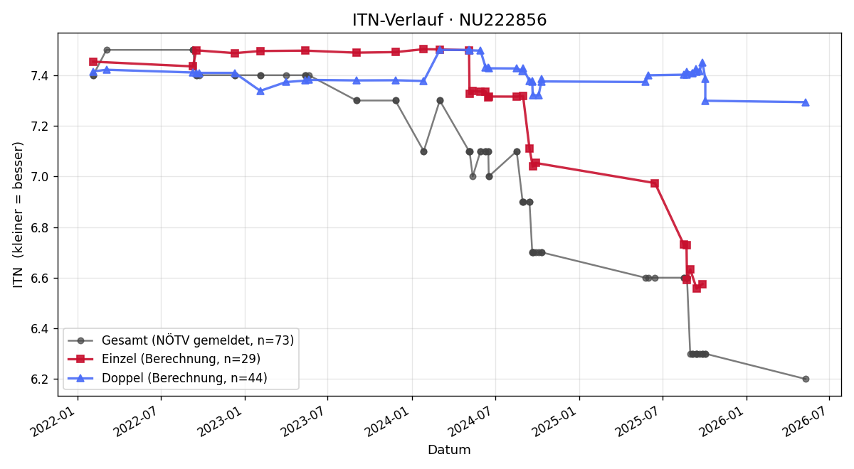 ITN-Verlauf Josef Baumgartner