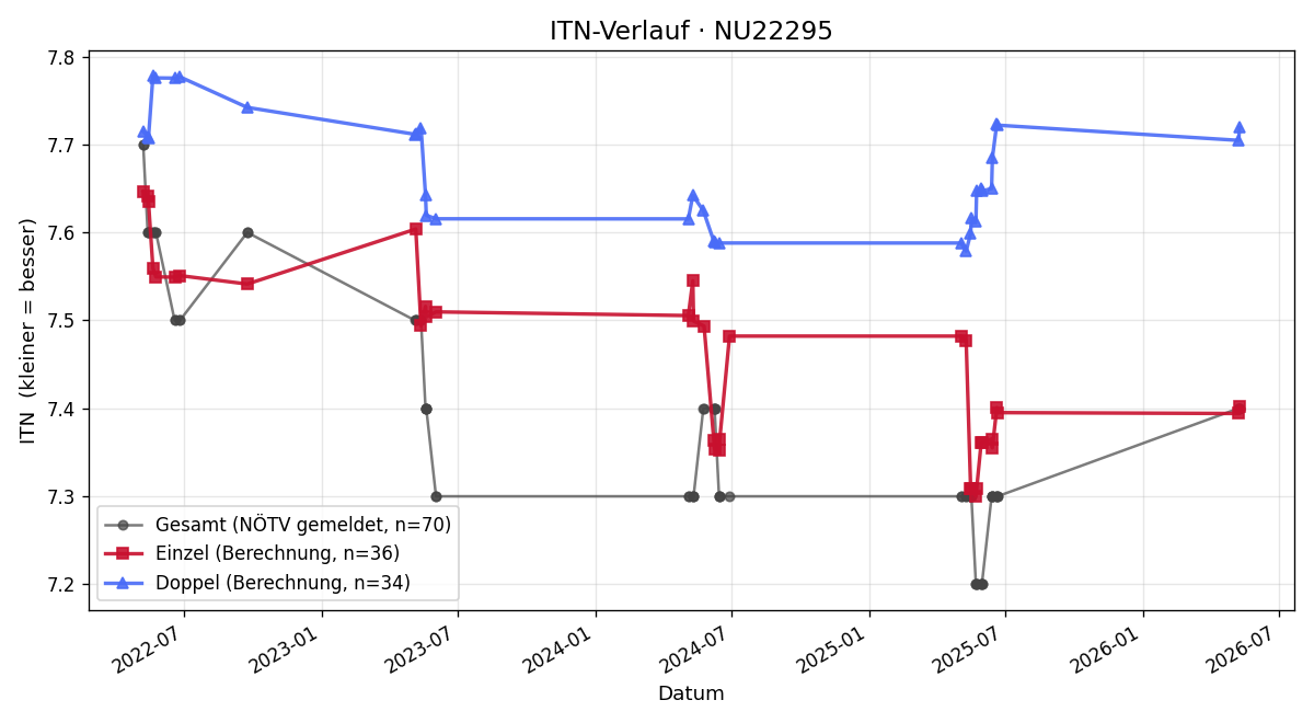 ITN-Verlauf Doris Wagner