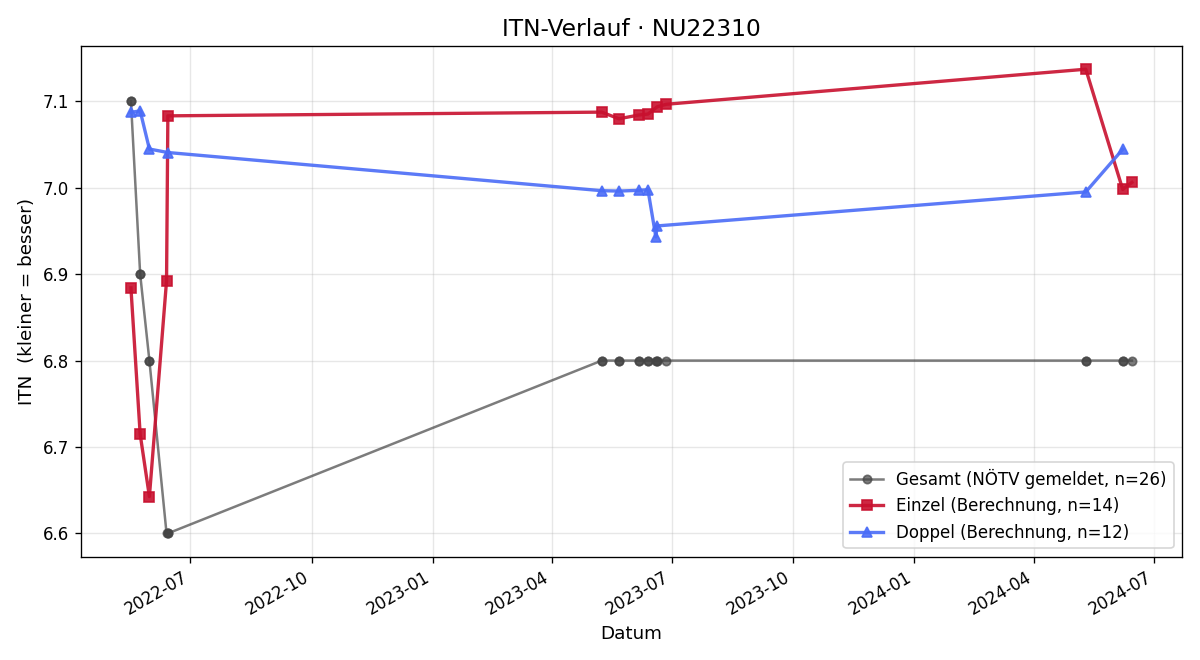 ITN-Verlauf Wilhelm Krajcevic