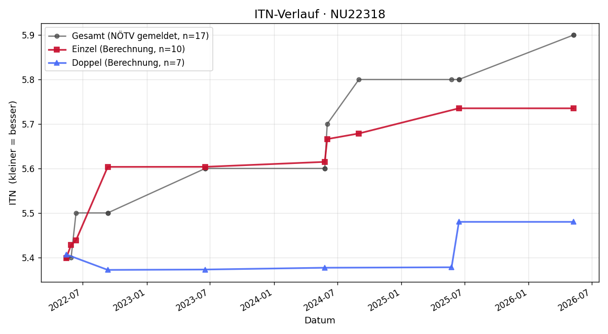 ITN-Verlauf Robert Schön