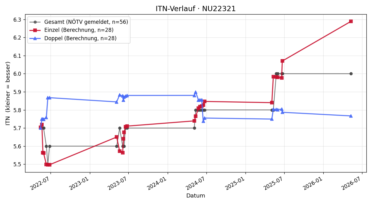 ITN-Verlauf Hannes Stadler